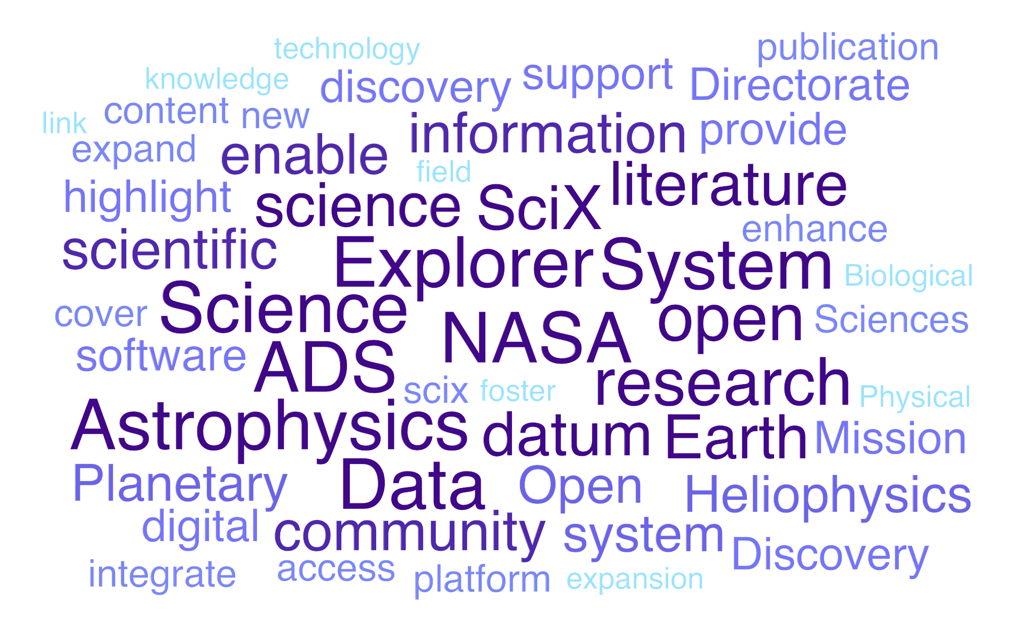 Research areas and terms covered by ADS/SciX
